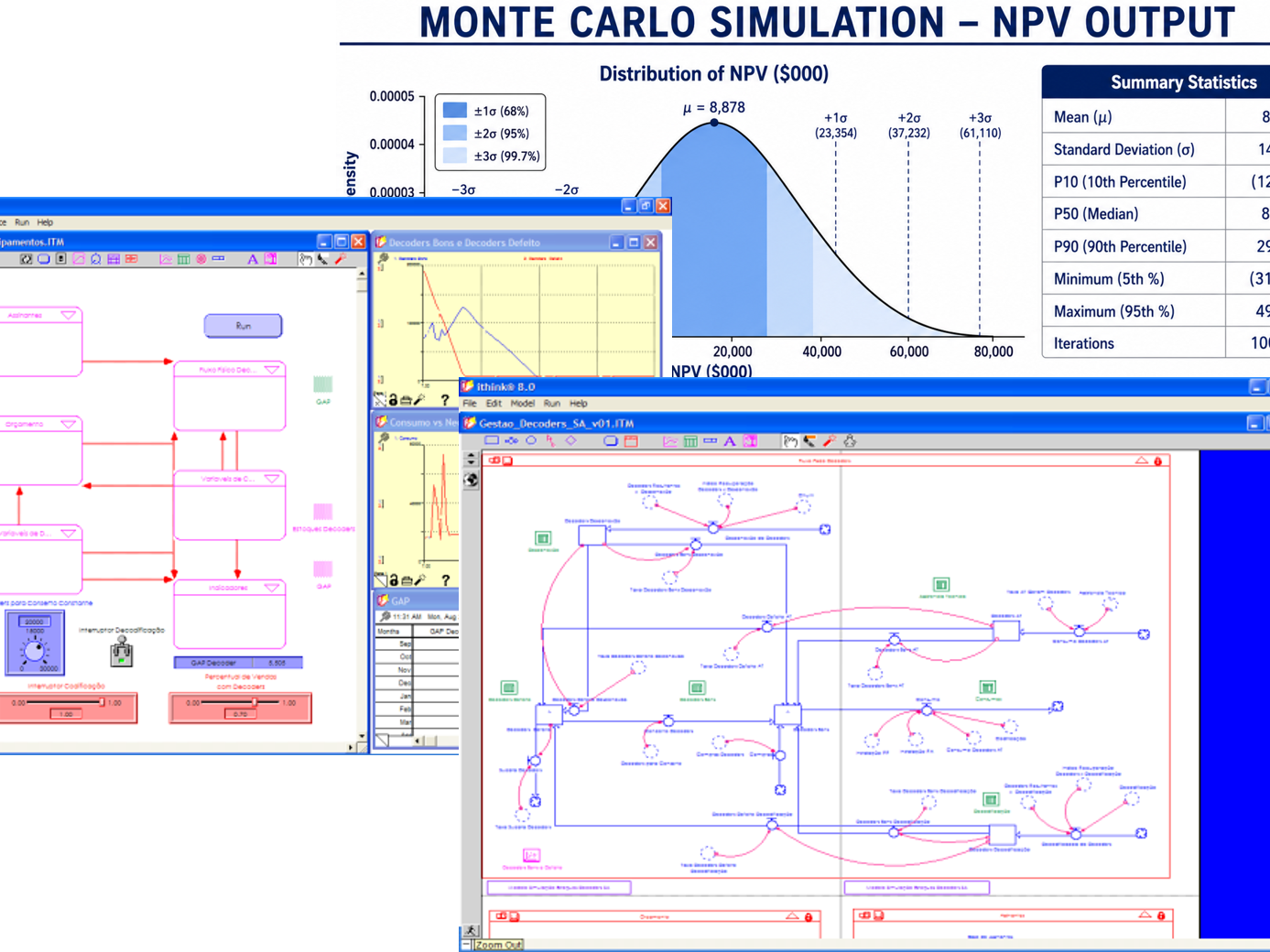 Modelos de dinâmica de sistemas e distribuição de VPL de uma simulação de Monte Carlo